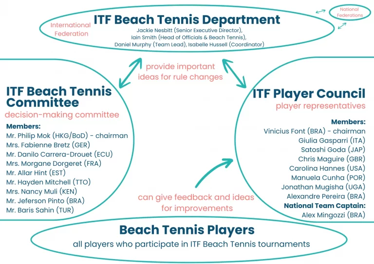 ITF Beach Tennis Structure